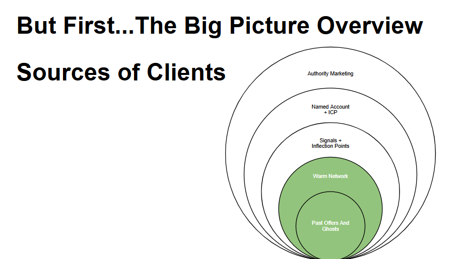 The 5-Client Sprint: A No-Nonsense Guide to Mining Your Warm Network